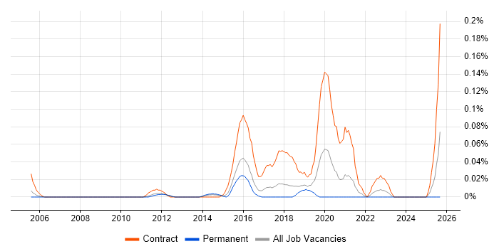 Security Advisor job vacancy trend in the East of England Security Advisor job vacancy trend in the East of England