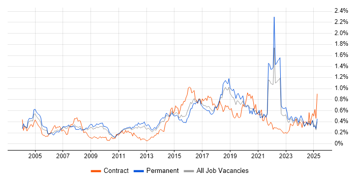 Job vacancy trend for Security Analyst in the East of England Job vacancy trend for Security Analyst in the East of England