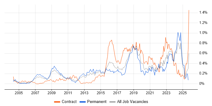 Security Architect job vacancy trend in the East of England Security Architect job vacancy trend in the East of England
