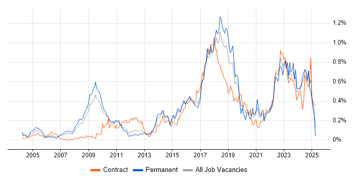 Job vacancy trend for Security Architecture in the East of England Job vacancy trend for Security Architecture in the East of England