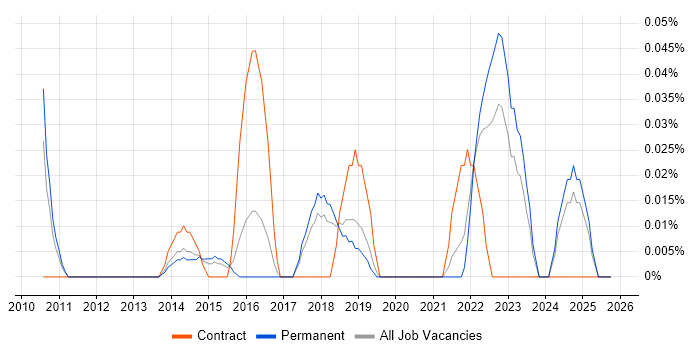 Security Assurance Manager job vacancy trend in the East of England