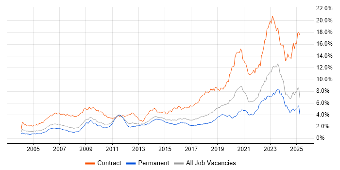 Job vacancy trend for Security Cleared in the East of England
