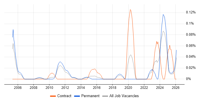 Security Compliance Analyst job vacancy trend in the East of England