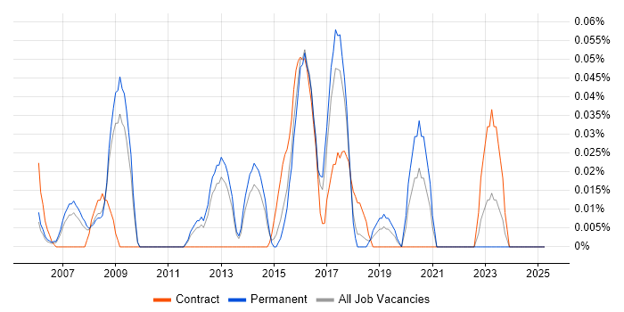 Job vacancy trend for Security Compliance Manager in the East of England Job vacancy trend for Security Compliance Manager in the East of England