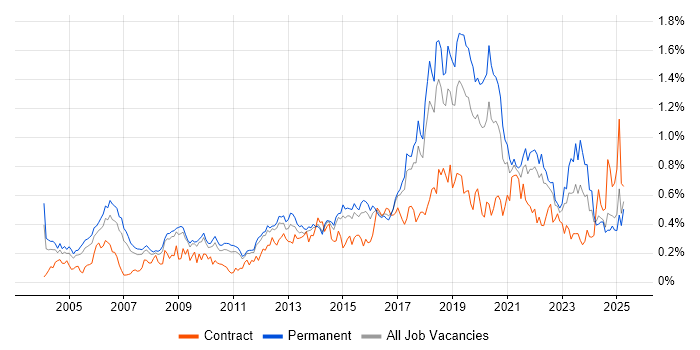 Job vacancy trend for Security Engineer in the East of England Job vacancy trend for Security Engineer in the East of England
