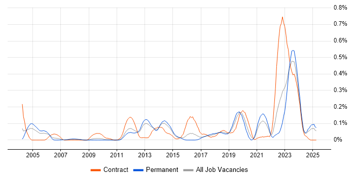 Job vacancy trend for Security Hardening in the East of England Job vacancy trend for Security Hardening in the East of England
