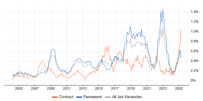 Job vacancy trend for Security Management in the East of England Job vacancy trend for Security Management in the East of England
