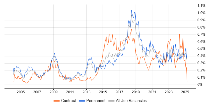 Job vacancy trend for Security Manager in the East of England