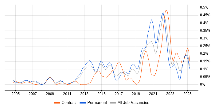 Job vacancy trend for Security Monitoring in the East of England Job vacancy trend for Security Monitoring in the East of England