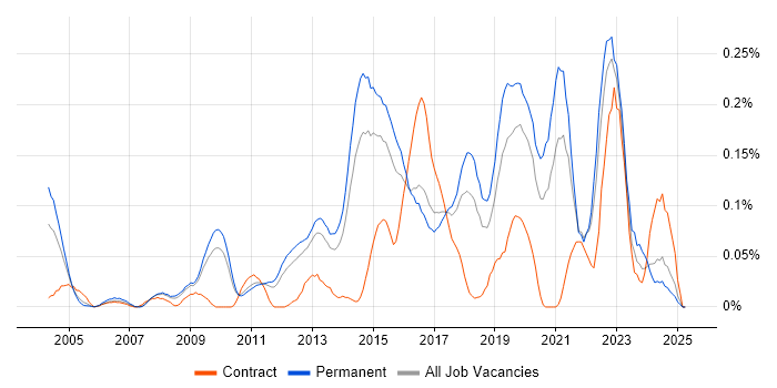 Job vacancy trend for Security Officer in the East of England Job vacancy trend for Security Officer in the East of England