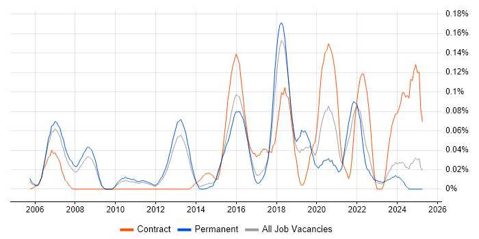 Job vacancy trend for Security Operations Analyst in the East of England Job vacancy trend for Security Operations Analyst in the East of England