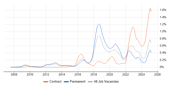 Job vacancy trend for Security Operations Centre in the East of England Job vacancy trend for Security Operations Centre in the East of England