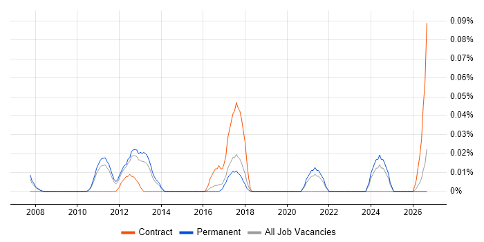 Security Operations Specialist job vacancy trend in the East of England