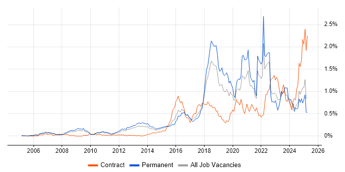 Job vacancy trend for Security Operations in the East of England