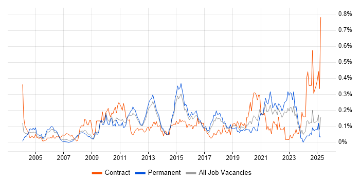 Job vacancy trend for Security Patching in the East of England Job vacancy trend for Security Patching in the East of England