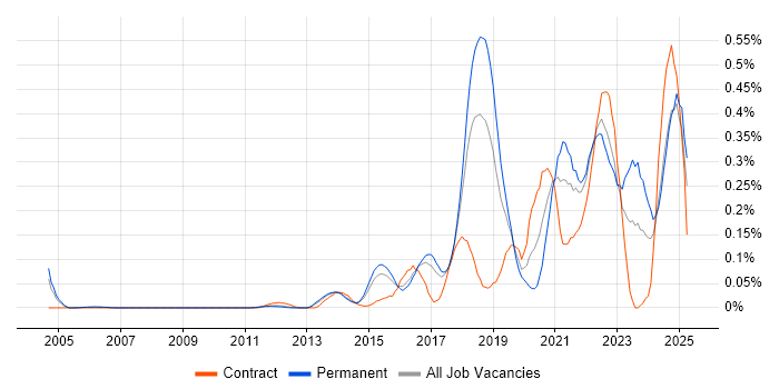 Job vacancy trend for Security Posture in the East of England Job vacancy trend for Security Posture in the East of England