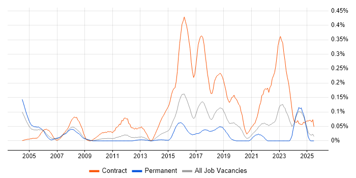 Job vacancy trend for Security Project Manager in the East of England