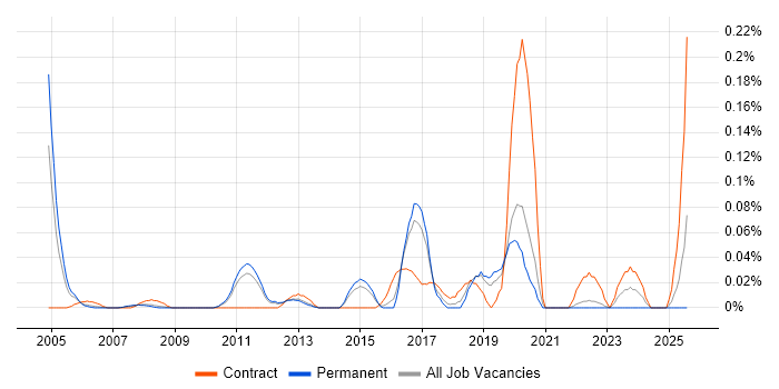 Job vacancy trend for Security Risk Analyst in the East of England Job vacancy trend for Security Risk Analyst in the East of England