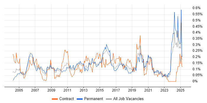 Job vacancy trend for Security Specialist in the East of England Job vacancy trend for Security Specialist in the East of England