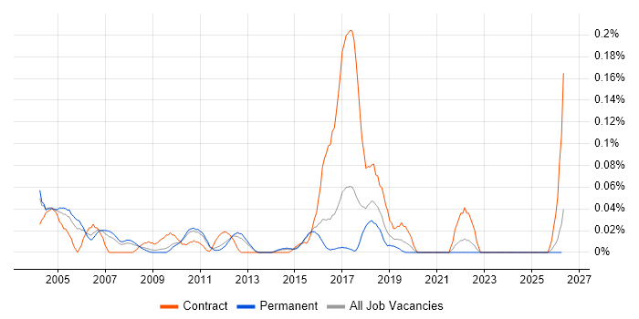 Security Technical Consultant job vacancy trend in the East of England
