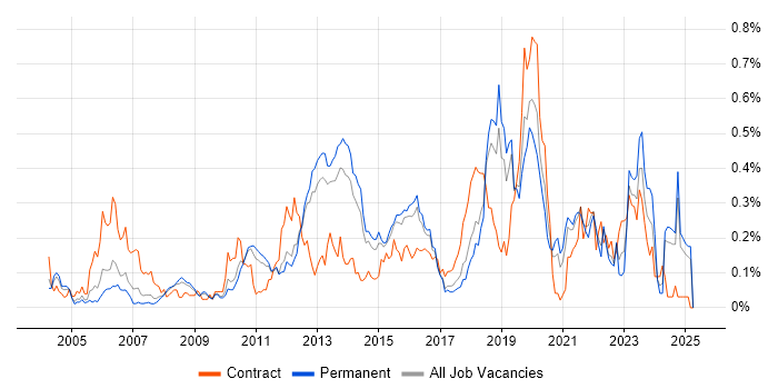 Job vacancy trend for Security Testing in the East of England Job vacancy trend for Security Testing in the East of England
