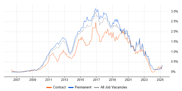 Job vacancy trend for Selenium in the East of England