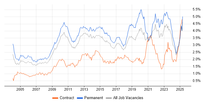 Job vacancy trend for Self-Motivation in the East of England Job vacancy trend for Self-Motivation in the East of England