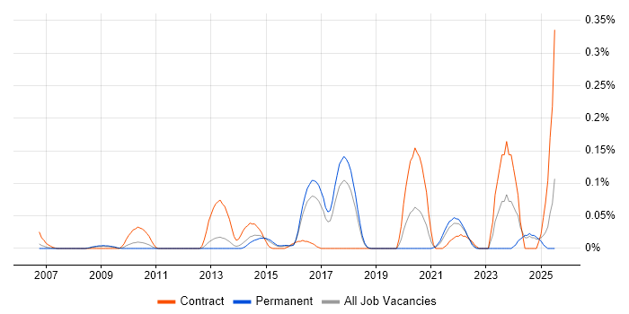 Job vacancy trend for Semantic Layer in the East of England