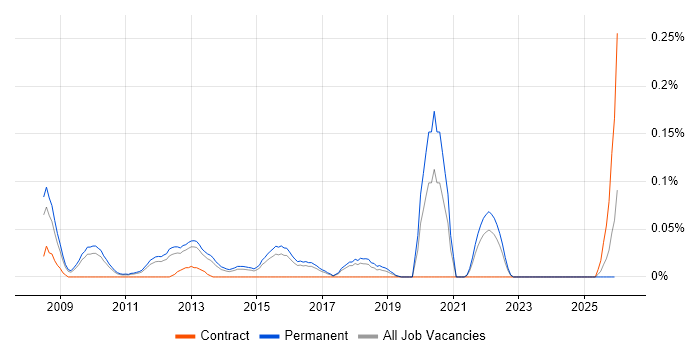 Semantic Search job vacancy trend in the East of England