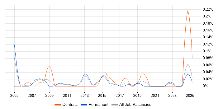 Job vacancy trend for Senior Active Directory Engineer in the East of England Job vacancy trend for Senior Active Directory Engineer in the East of England
