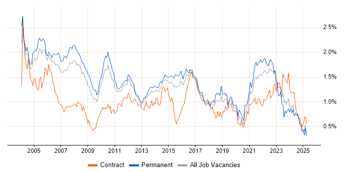 Job vacancy trend for Senior Analyst in the East of England Job vacancy trend for Senior Analyst in the East of England