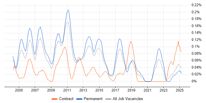 Job vacancy trend for Senior Applications Developer in the East of England Job vacancy trend for Senior Applications Developer in the East of England