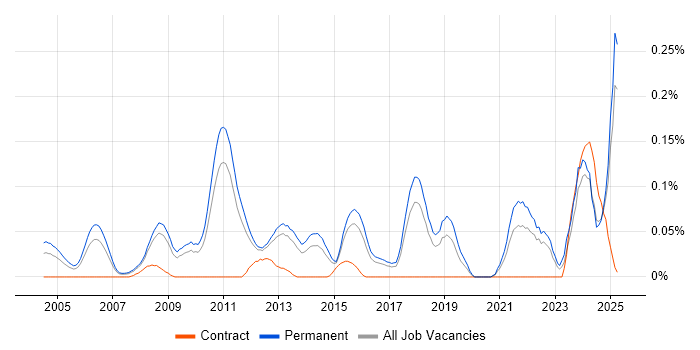 Job vacancy trend for Senior Applications Engineer in the East of England Job vacancy trend for Senior Applications Engineer in the East of England