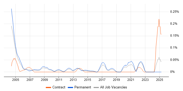 Job vacancy trend for Senior Auditor in the East of England Job vacancy trend for Senior Auditor in the East of England