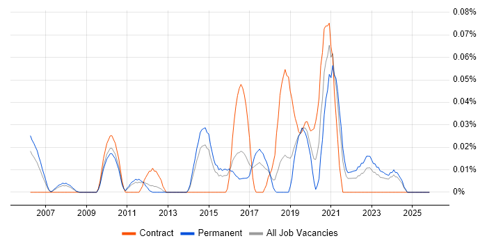 Senior Automation Engineer job vacancy trend in the East of England