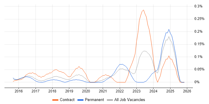 Senior AWS DevOps Engineer job vacancy trend in the East of England