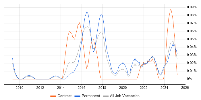 Job vacancy trend for Senior Backend Developer in the East of England Job vacancy trend for Senior Backend Developer in the East of England