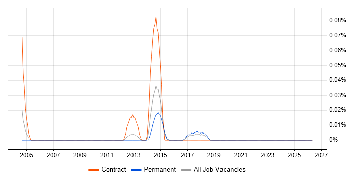Senior Backup Engineer job vacancy trend in the East of England