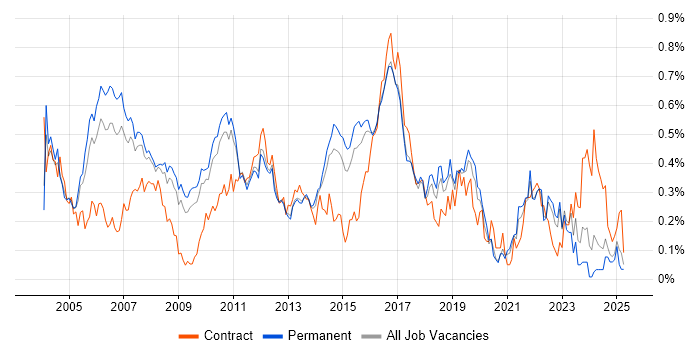 Job vacancy trend for Senior Business Analyst in the East of England Job vacancy trend for Senior Business Analyst in the East of England