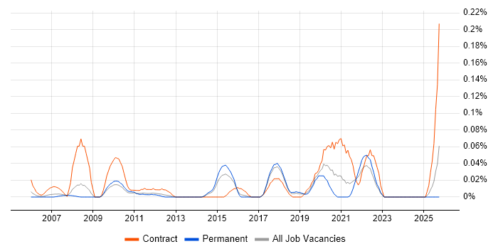 Senior Business Change Manager job vacancy trend in the East of England