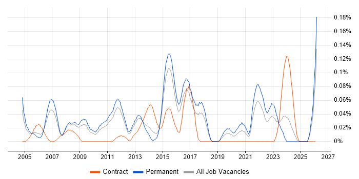 Senior Business Systems Analyst job vacancy trend in the East of England