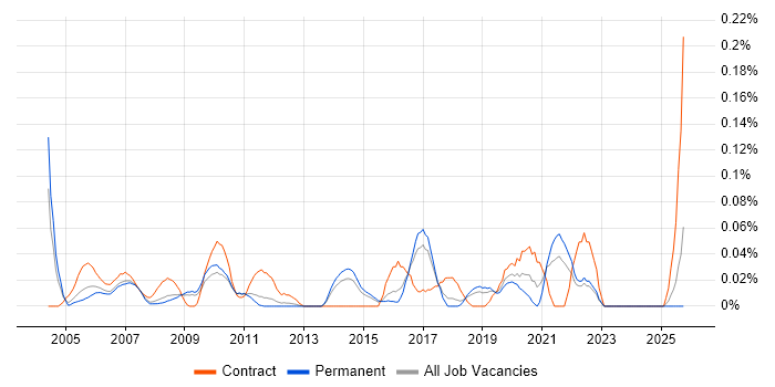 Senior Change Manager job vacancy trend in the East of England