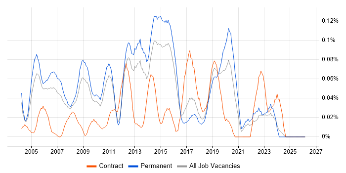 Senior Cisco Engineer job vacancy trend in the East of England