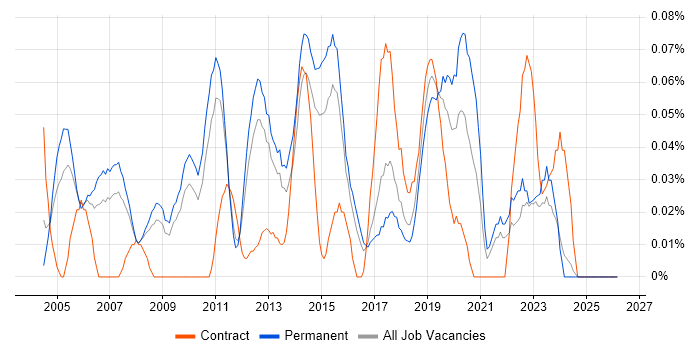 Senior Cisco Network Engineer job vacancy trend in the East of England