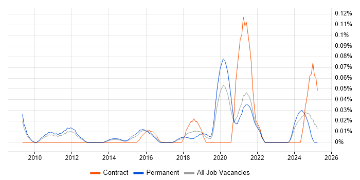 Job vacancy trend for Senior Cloud Architect in the East of England Job vacancy trend for Senior Cloud Architect in the East of England