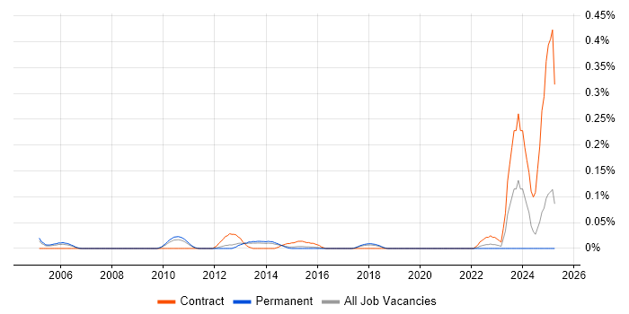 Job vacancy trend for Senior Configuration Engineer in the East of England Job vacancy trend for Senior Configuration Engineer in the East of England