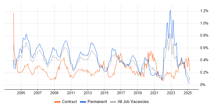 Job vacancy trend for Senior Consultant in the East of England