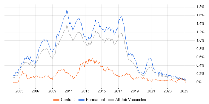 Job vacancy trend for Senior C# Developer in the East of England Job vacancy trend for Senior C# Developer in the East of England