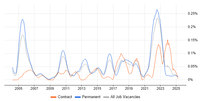 Job vacancy trend for Senior Data Analyst in the East of England Job vacancy trend for Senior Data Analyst in the East of England