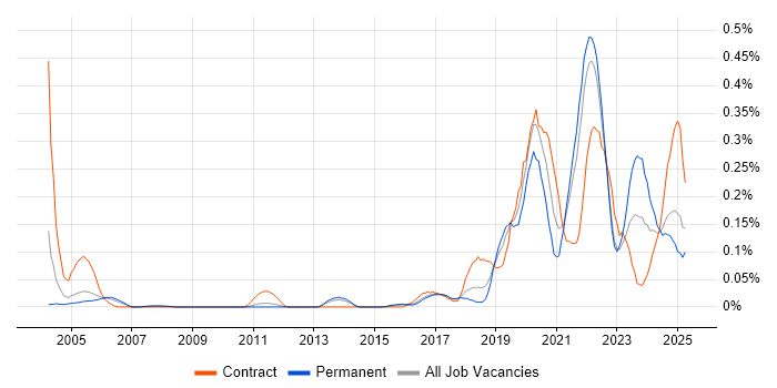 Job vacancy trend for Senior Data Engineer in the East of England Job vacancy trend for Senior Data Engineer in the East of England